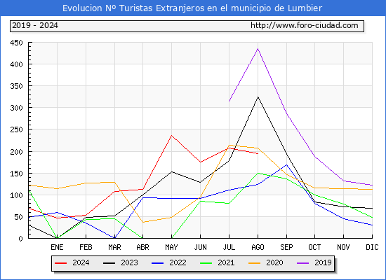 Evolucin Numero de turistas de origen Extranjero en el Municipio de Lumbier hasta Agosto del 2024.