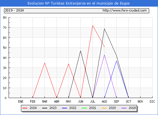 Evolucin Numero de turistas de origen Extranjero en el Municipio de Esgos hasta Agosto del 2024.