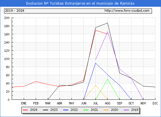 Evolucin Numero de turistas de origen Extranjero en el Municipio de Ramirs hasta Agosto del 2024.