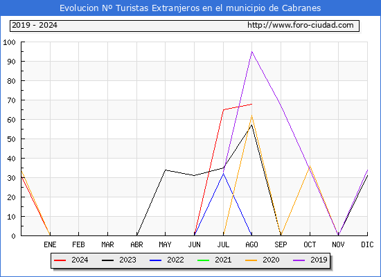 Evolucin Numero de turistas de origen Extranjero en el Municipio de Cabranes hasta Agosto del 2024.