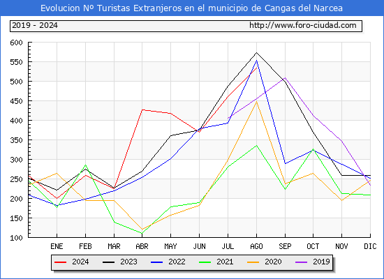 Evolucin Numero de turistas de origen Extranjero en el Municipio de Cangas del Narcea hasta Agosto del 2024.