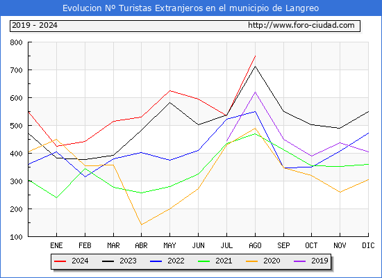 Evolucin Numero de turistas de origen Extranjero en el Municipio de Langreo hasta Agosto del 2024.