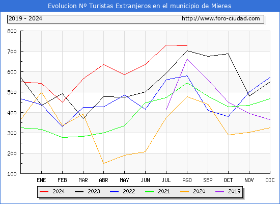 Evolucin Numero de turistas de origen Extranjero en el Municipio de Mieres hasta Agosto del 2024.