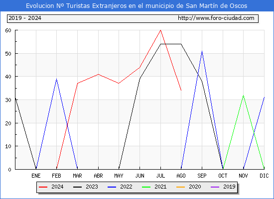 Evolucin Numero de turistas de origen Extranjero en el Municipio de San Martn de Oscos hasta Agosto del 2024.