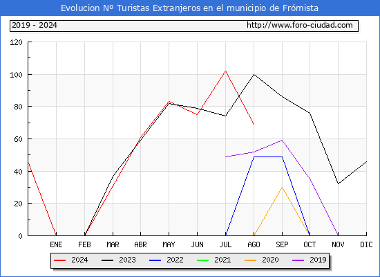 Evolucin Numero de turistas de origen Extranjero en el Municipio de Frmista hasta Agosto del 2024.