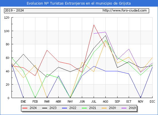 Evolucin Numero de turistas de origen Extranjero en el Municipio de Grijota hasta Agosto del 2024.