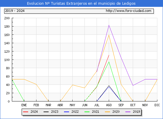 Evolucin Numero de turistas de origen Extranjero en el Municipio de Ledigos hasta Agosto del 2024.