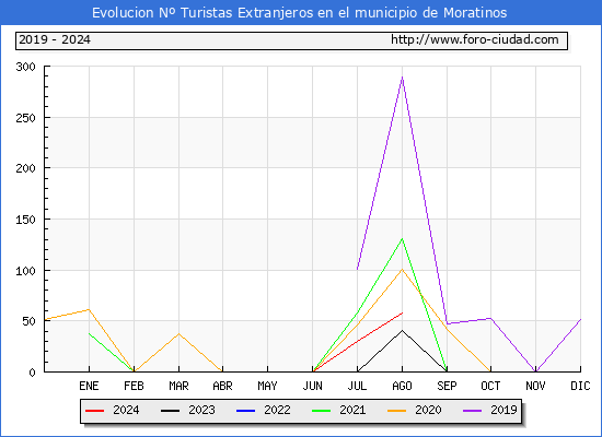 Evolucin Numero de turistas de origen Extranjero en el Municipio de Moratinos hasta Agosto del 2024.