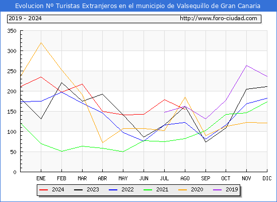 Evolucin Numero de turistas de origen Extranjero en el Municipio de Valsequillo de Gran Canaria hasta Agosto del 2024.