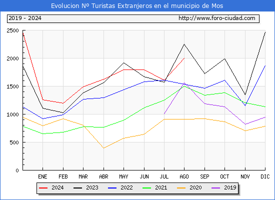 Evolucin Numero de turistas de origen Extranjero en el Municipio de Mos hasta Agosto del 2024.