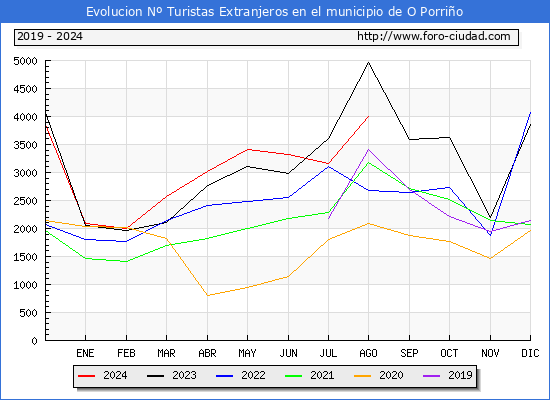 Evolucin Numero de turistas de origen Extranjero en el Municipio de O Porrio hasta Agosto del 2024.