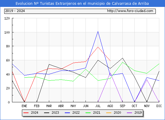 Evolucin Numero de turistas de origen Extranjero en el Municipio de Calvarrasa de Arriba hasta Agosto del 2024.