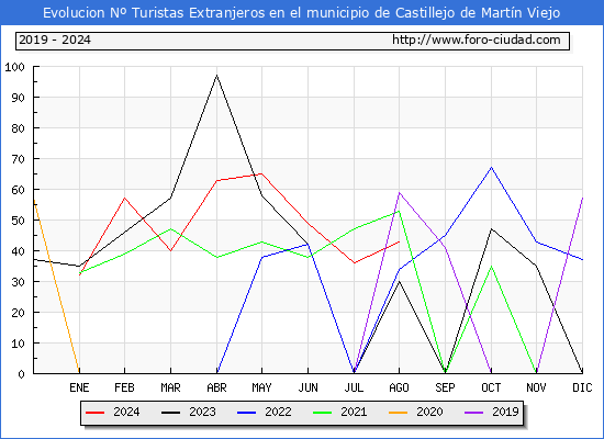 Evolucin Numero de turistas de origen Extranjero en el Municipio de Castillejo de Martn Viejo hasta Agosto del 2024.