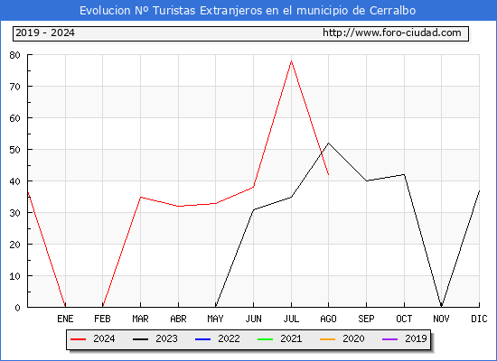 Evolucin Numero de turistas de origen Extranjero en el Municipio de Cerralbo hasta Agosto del 2024.