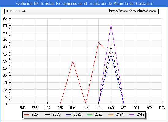 Evolucin Numero de turistas de origen Extranjero en el Municipio de Miranda del Castaar hasta Agosto del 2024.