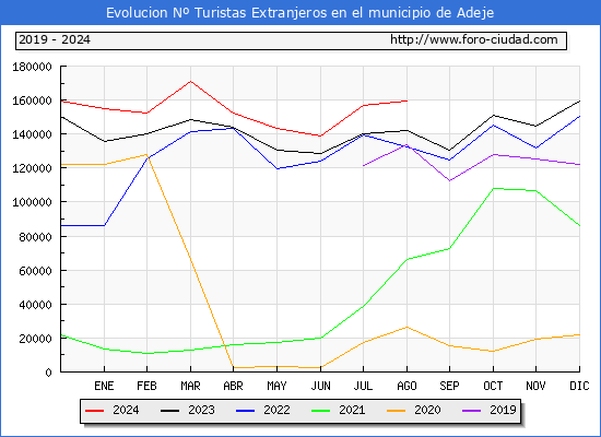 Evolucin Numero de turistas de origen Extranjero en el Municipio de Adeje hasta Agosto del 2024.