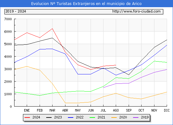 Evolucin Numero de turistas de origen Extranjero en el Municipio de Arico hasta Agosto del 2024.