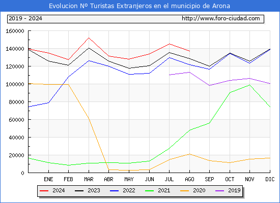 Evolucin Numero de turistas de origen Extranjero en el Municipio de Arona hasta Agosto del 2024.