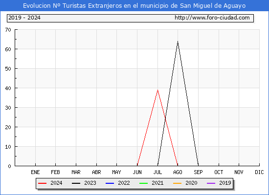 Evolucin Numero de turistas de origen Extranjero en el Municipio de San Miguel de Aguayo hasta Agosto del 2024.