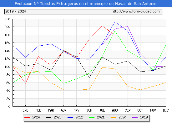 Evolucin Numero de turistas de origen Extranjero en el Municipio de Navas de San Antonio hasta Agosto del 2024.