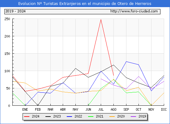 Evolucin Numero de turistas de origen Extranjero en el Municipio de Otero de Herreros hasta Agosto del 2024.