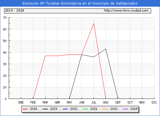 Evolucin Numero de turistas de origen Extranjero en el Municipio de Valdeprados hasta Agosto del 2024.