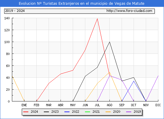 Evolucin Numero de turistas de origen Extranjero en el Municipio de Vegas de Matute hasta Agosto del 2024.