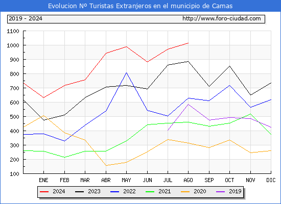 Evolucin Numero de turistas de origen Extranjero en el Municipio de Camas hasta Agosto del 2024.