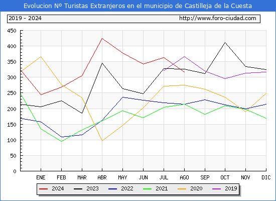 Evolucin Numero de turistas de origen Extranjero en el Municipio de Castilleja de la Cuesta hasta Agosto del 2024.