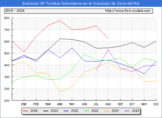 Evolucin Numero de turistas de origen Extranjero en el Municipio de Coria del Ro hasta Agosto del 2024.