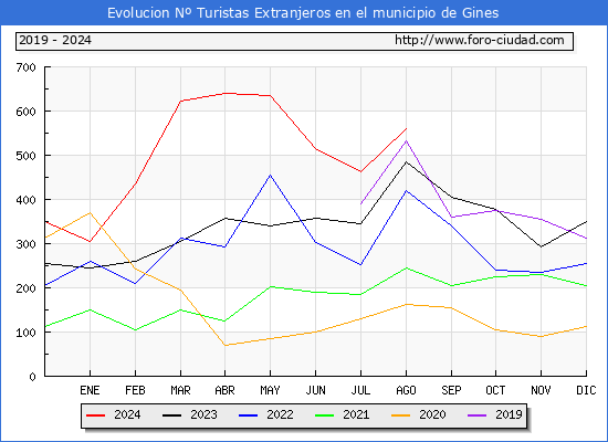 Evolucin Numero de turistas de origen Extranjero en el Municipio de Gines hasta Agosto del 2024.