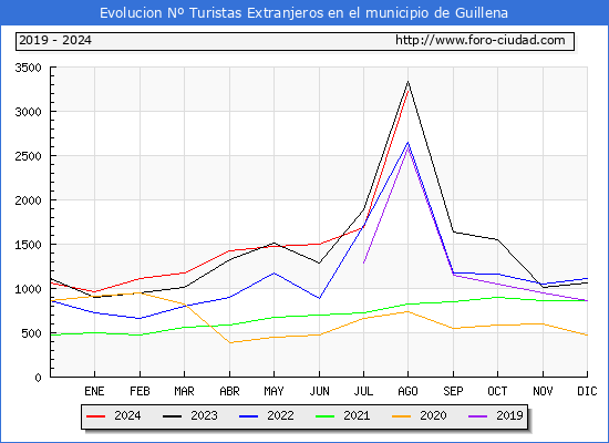 Evolucin Numero de turistas de origen Extranjero en el Municipio de Guillena hasta Agosto del 2024.