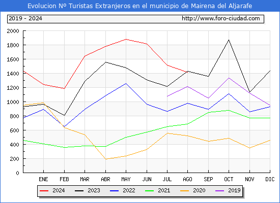 Evolucin Numero de turistas de origen Extranjero en el Municipio de Mairena del Aljarafe hasta Agosto del 2024.