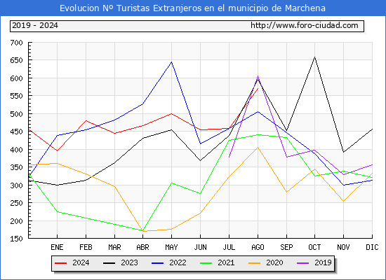 Evolucin Numero de turistas de origen Extranjero en el Municipio de Marchena hasta Agosto del 2024.