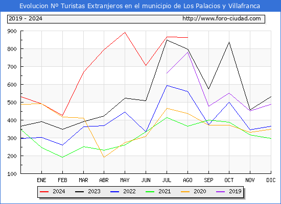 Evolucin Numero de turistas de origen Extranjero en el Municipio de Los Palacios y Villafranca hasta Agosto del 2024.