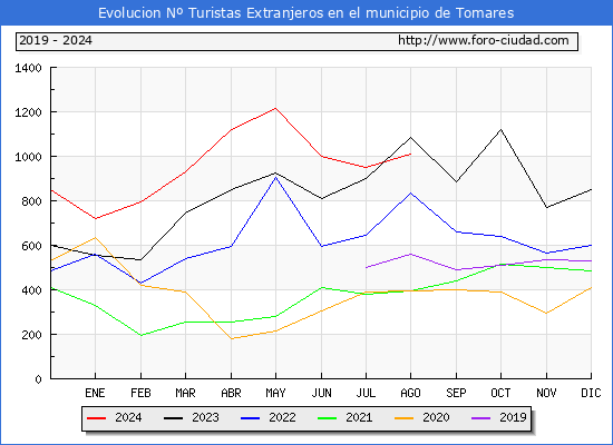 Evolucin Numero de turistas de origen Extranjero en el Municipio de Tomares hasta Agosto del 2024.