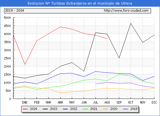 Evolucin Numero de turistas de origen Extranjero en el Municipio de Utrera hasta Agosto del 2024.