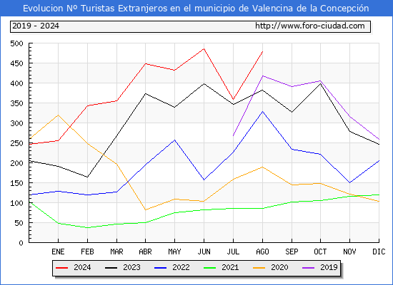 Evolucin Numero de turistas de origen Extranjero en el Municipio de Valencina de la Concepcin hasta Agosto del 2024.