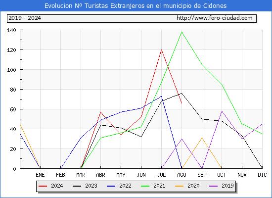 Evolucin Numero de turistas de origen Extranjero en el Municipio de Cidones hasta Agosto del 2024.