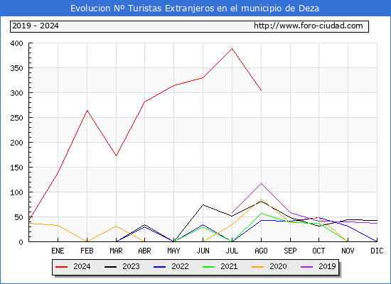 Evolucin Numero de turistas de origen Extranjero en el Municipio de Deza hasta Agosto del 2024.