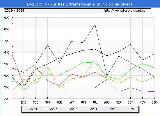 Evolucin Numero de turistas de origen Extranjero en el Municipio de lvega hasta Agosto del 2024.