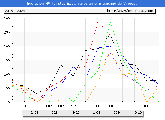 Evolucin Numero de turistas de origen Extranjero en el Municipio de Vinuesa hasta Agosto del 2024.