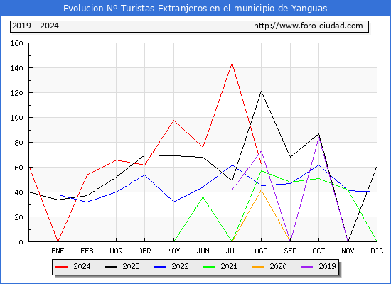 Evolucin Numero de turistas de origen Extranjero en el Municipio de Yanguas hasta Agosto del 2024.