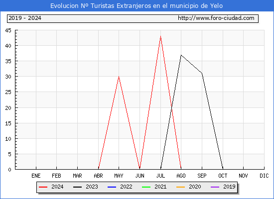 Evolucin Numero de turistas de origen Extranjero en el Municipio de Yelo hasta Agosto del 2024.