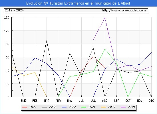 Evolucin Numero de turistas de origen Extranjero en el Municipio de L'Albiol hasta Agosto del 2024.