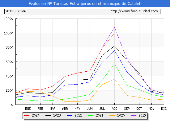 Evolucin Numero de turistas de origen Extranjero en el Municipio de Calafell hasta Agosto del 2024.