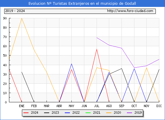 Evolucin Numero de turistas de origen Extranjero en el Municipio de Godall hasta Agosto del 2024.