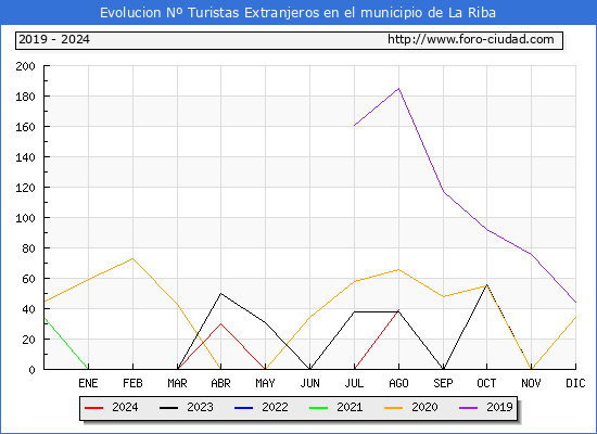 Evolucin Numero de turistas de origen Extranjero en el Municipio de La Riba hasta Agosto del 2024.