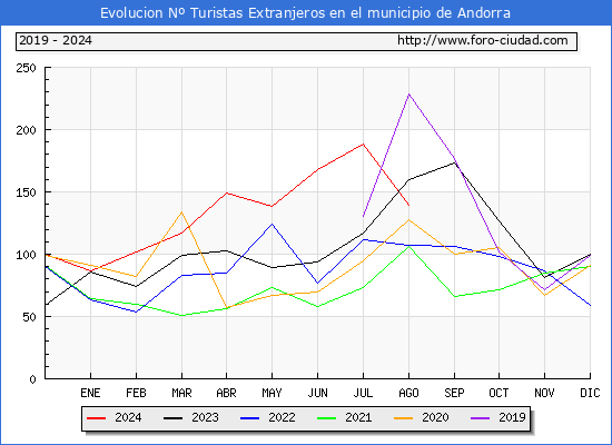 Evolucin Numero de turistas de origen Extranjero en el Municipio de Andorra hasta Agosto del 2024.