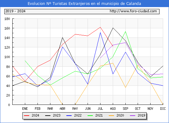 Evolucin Numero de turistas de origen Extranjero en el Municipio de Calanda hasta Agosto del 2024.